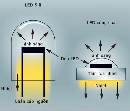 Thông số kỹ thuật đèn Led
