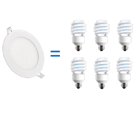 Đèn led tiết kiệm năng lượng